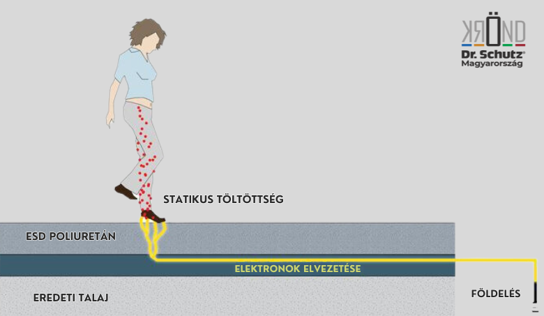 ESD padló, vezetőképes, ábra, padló, elektrosztatikus.